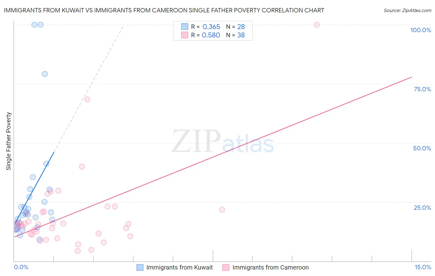 Immigrants from Kuwait vs Immigrants from Cameroon Single Father Poverty