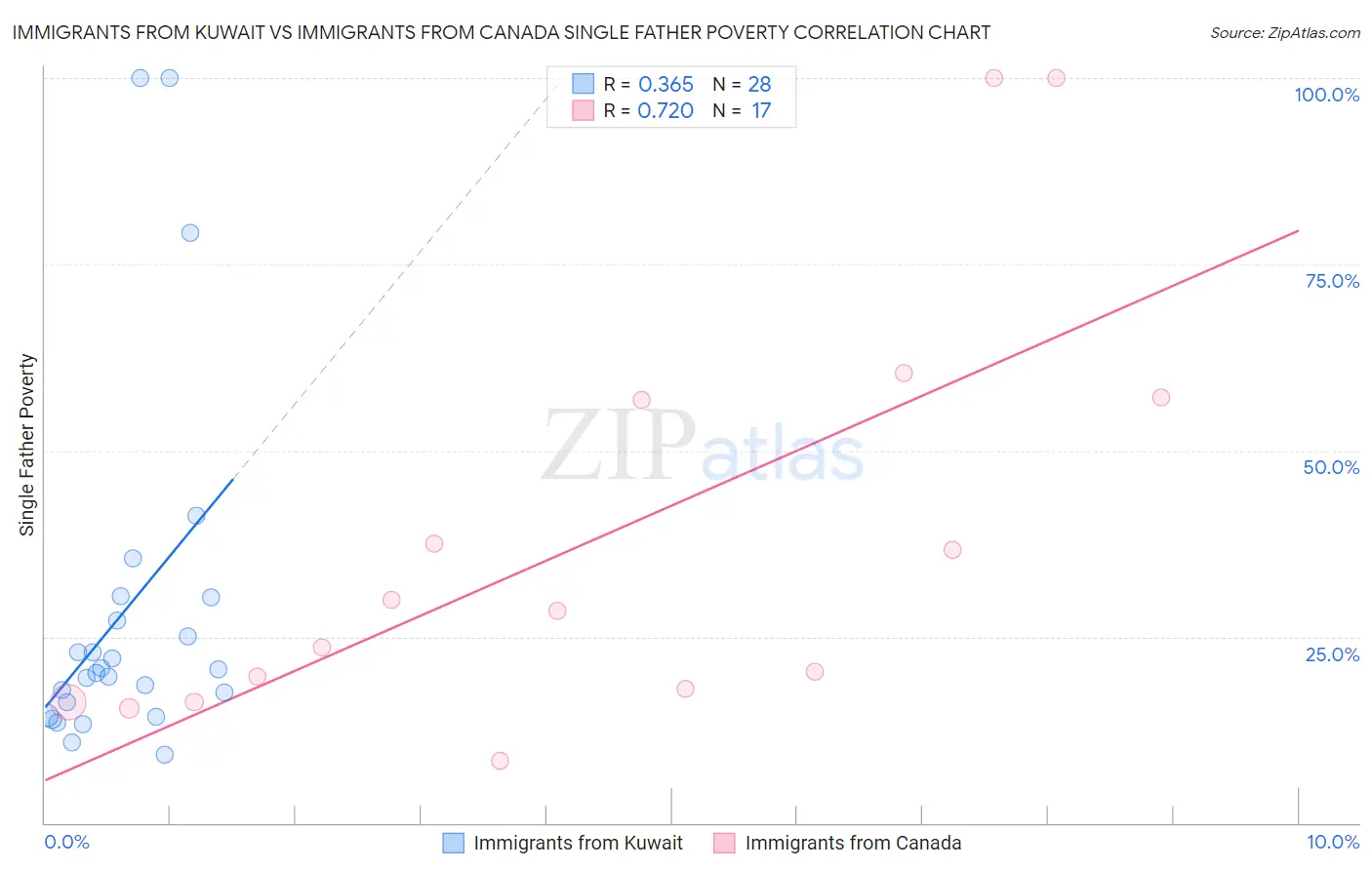 Immigrants from Kuwait vs Immigrants from Canada Single Father Poverty