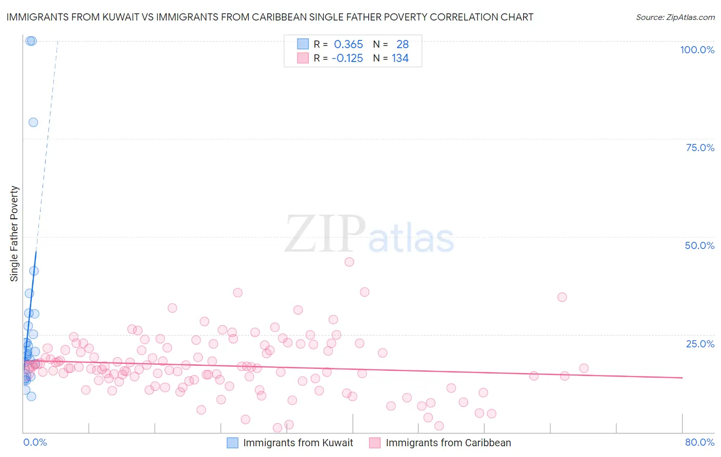 Immigrants from Kuwait vs Immigrants from Caribbean Single Father Poverty