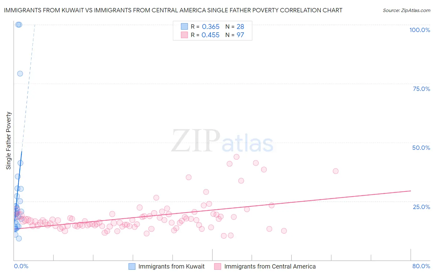 Immigrants from Kuwait vs Immigrants from Central America Single Father Poverty