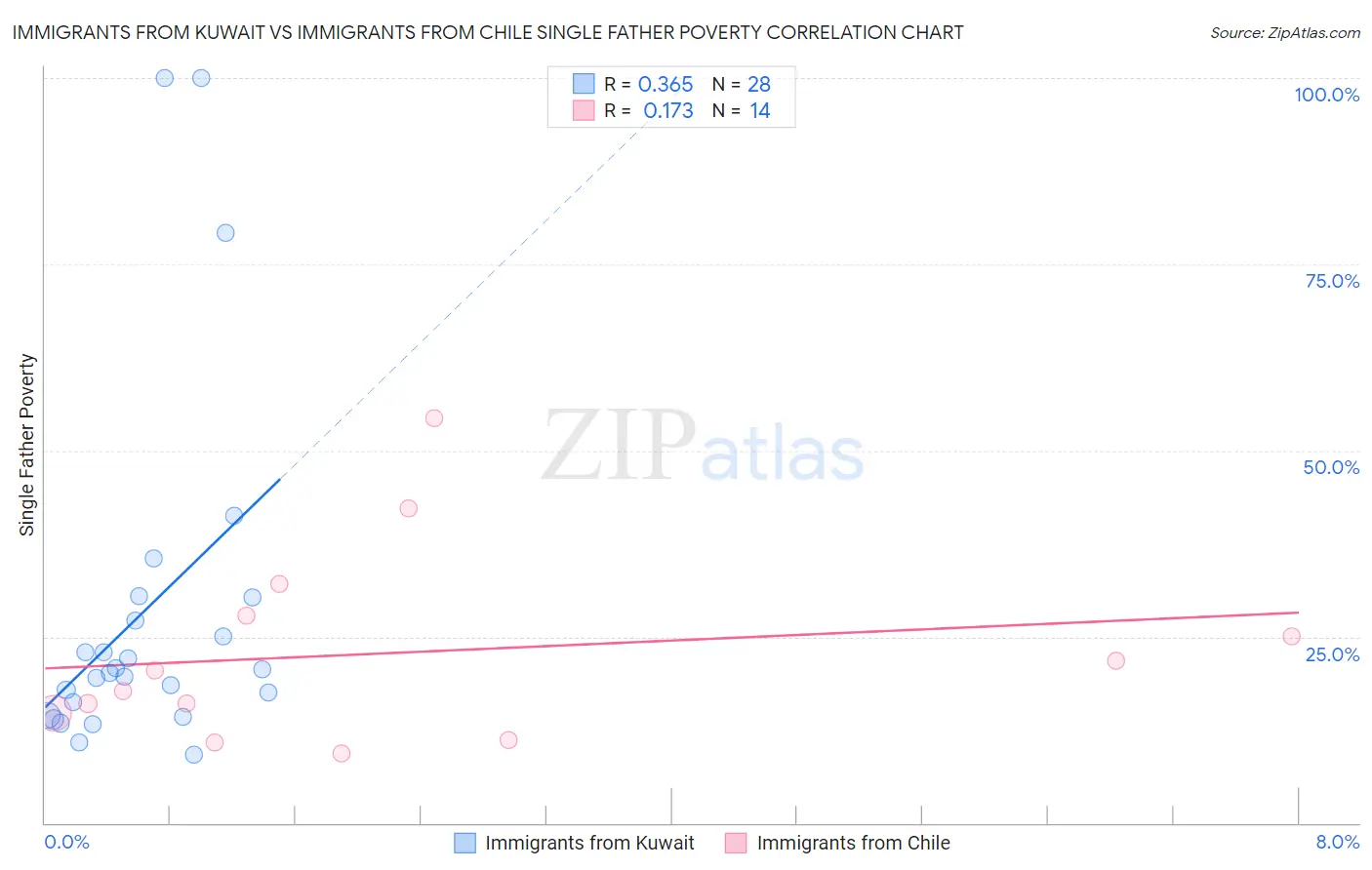 Immigrants from Kuwait vs Immigrants from Chile Single Father Poverty