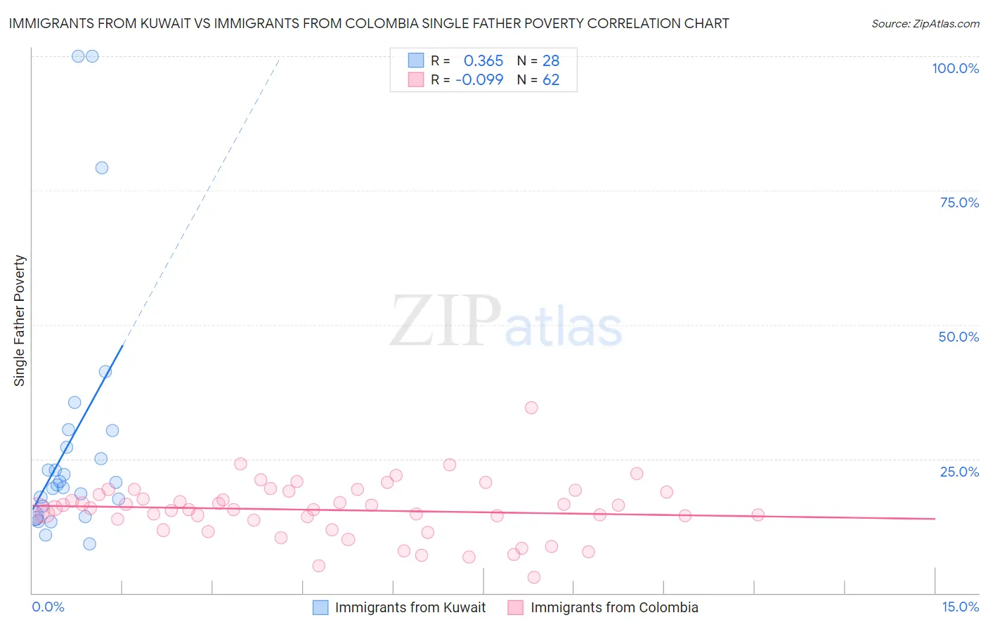 Immigrants from Kuwait vs Immigrants from Colombia Single Father Poverty