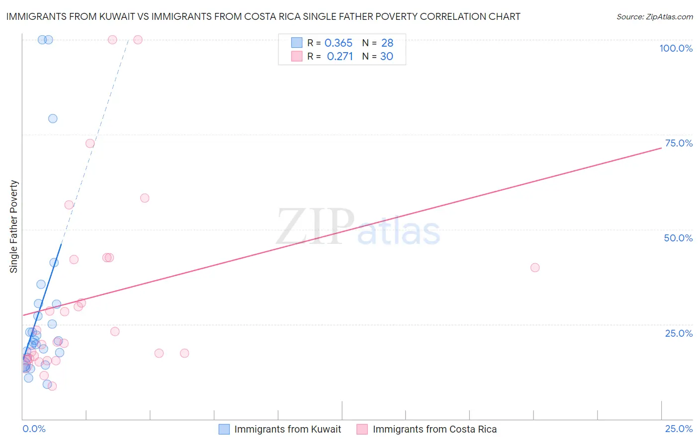 Immigrants from Kuwait vs Immigrants from Costa Rica Single Father Poverty