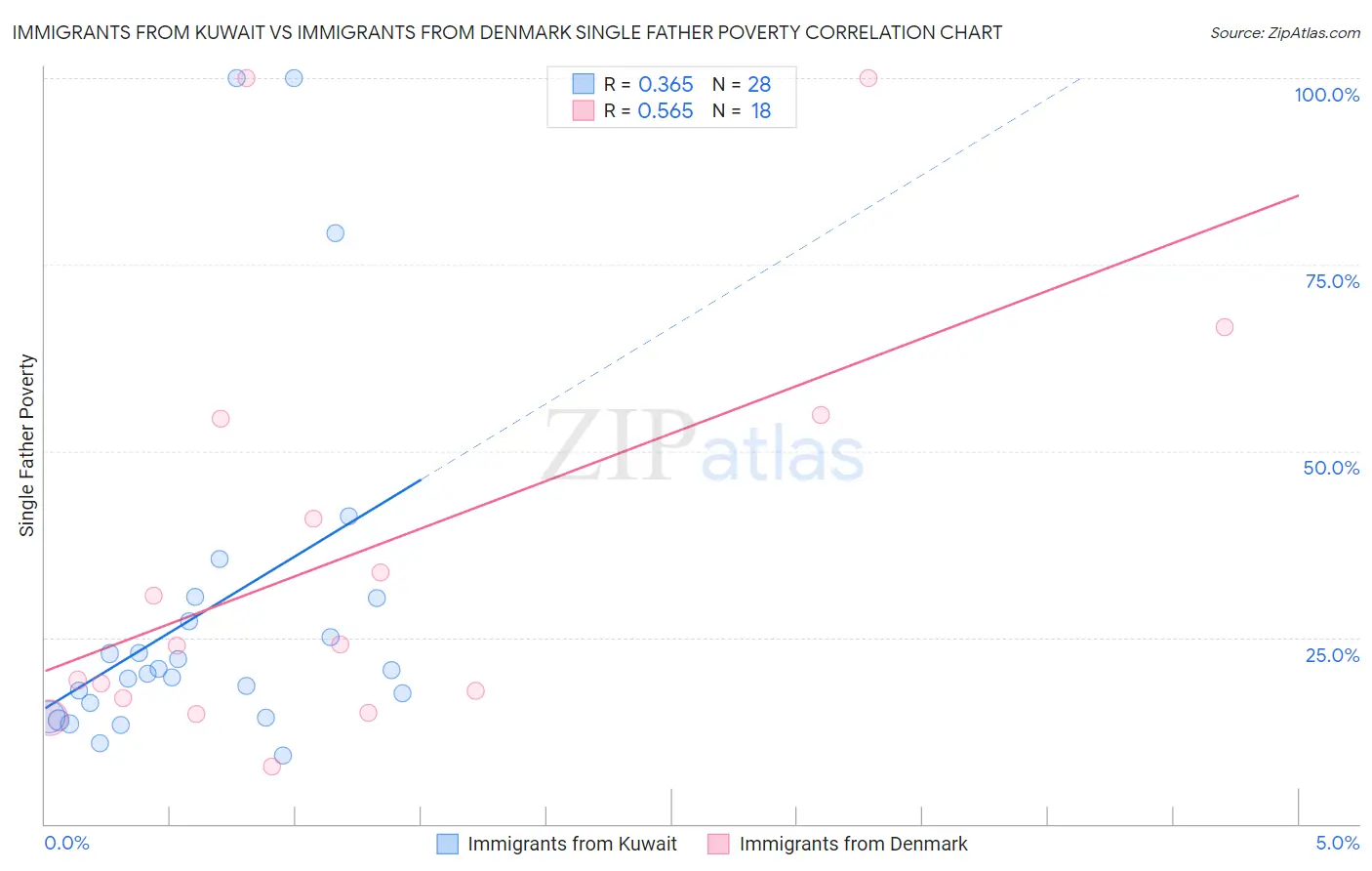 Immigrants from Kuwait vs Immigrants from Denmark Single Father Poverty