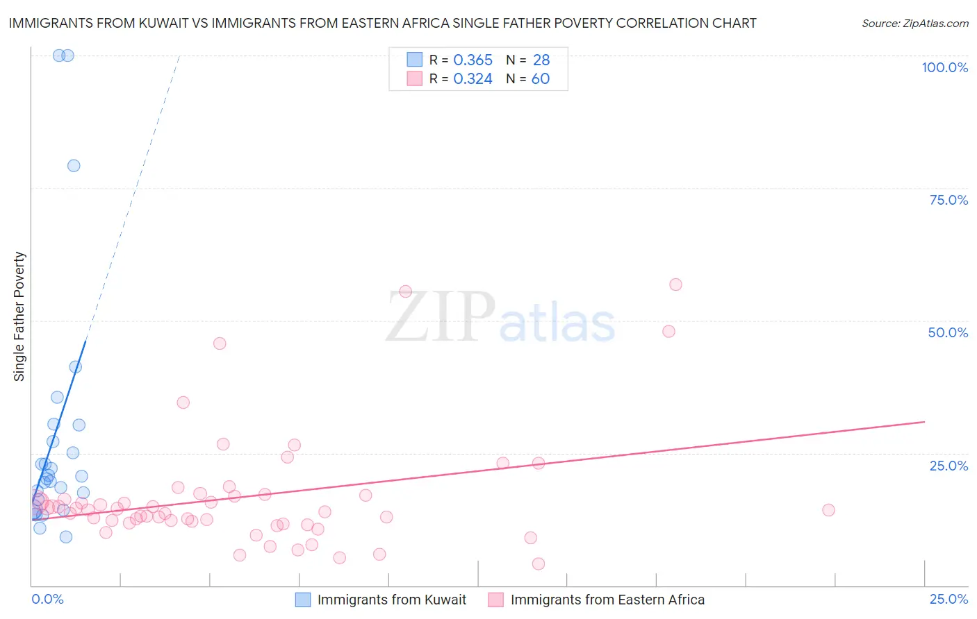 Immigrants from Kuwait vs Immigrants from Eastern Africa Single Father Poverty