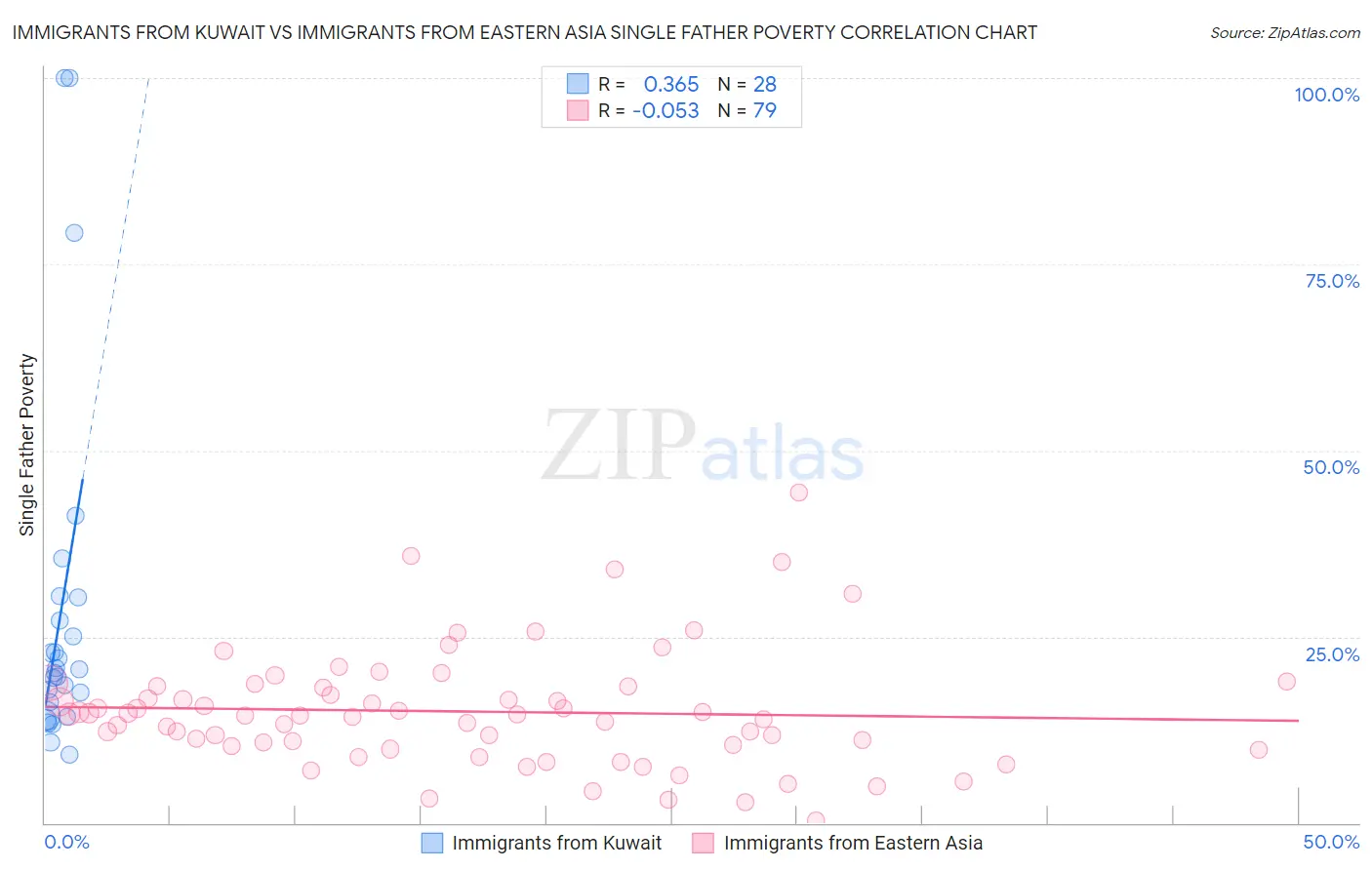 Immigrants from Kuwait vs Immigrants from Eastern Asia Single Father Poverty