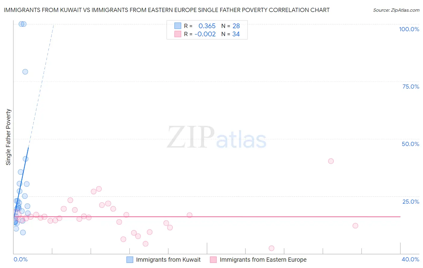 Immigrants from Kuwait vs Immigrants from Eastern Europe Single Father Poverty