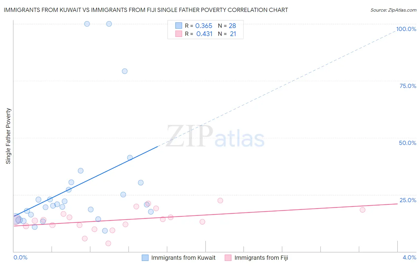 Immigrants from Kuwait vs Immigrants from Fiji Single Father Poverty