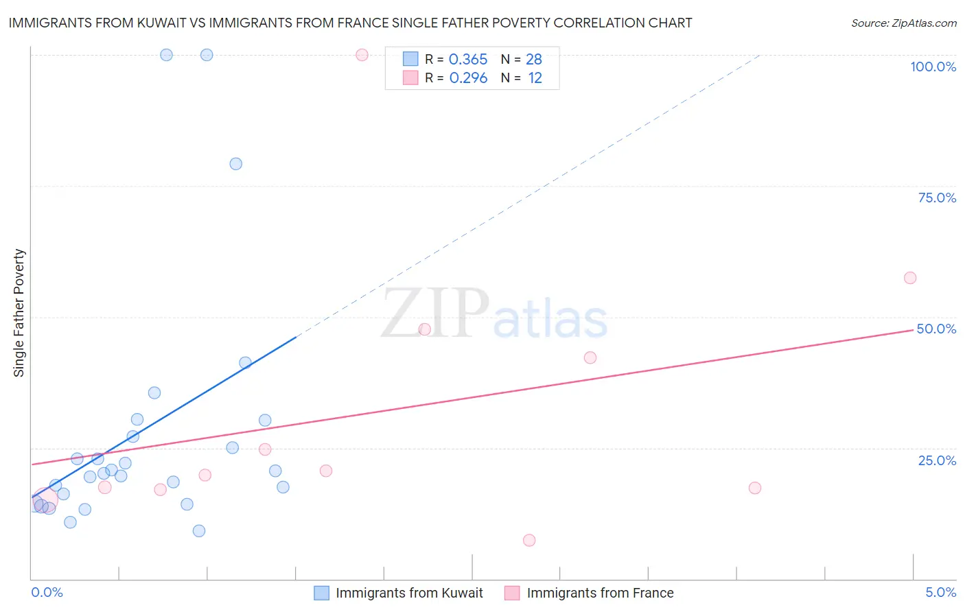 Immigrants from Kuwait vs Immigrants from France Single Father Poverty