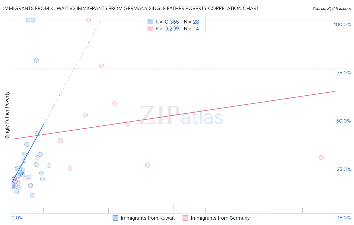 Immigrants from Kuwait vs Immigrants from Germany Single Father Poverty