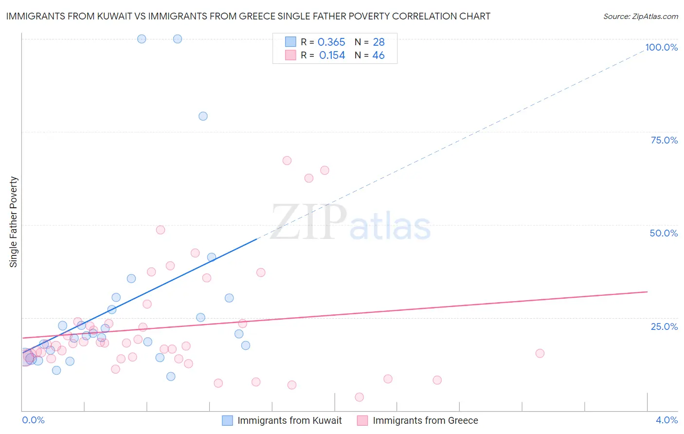 Immigrants from Kuwait vs Immigrants from Greece Single Father Poverty