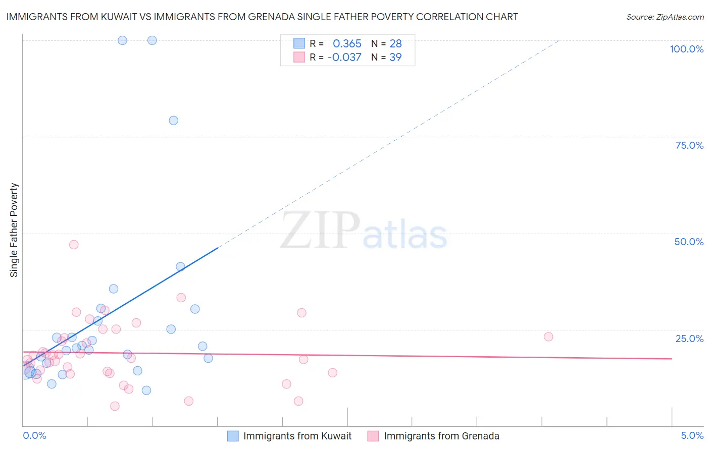 Immigrants from Kuwait vs Immigrants from Grenada Single Father Poverty
