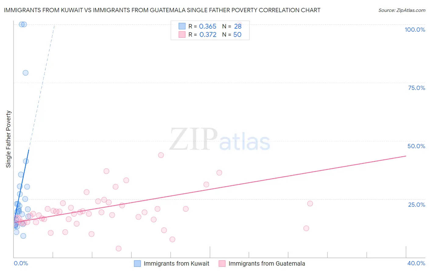 Immigrants from Kuwait vs Immigrants from Guatemala Single Father Poverty