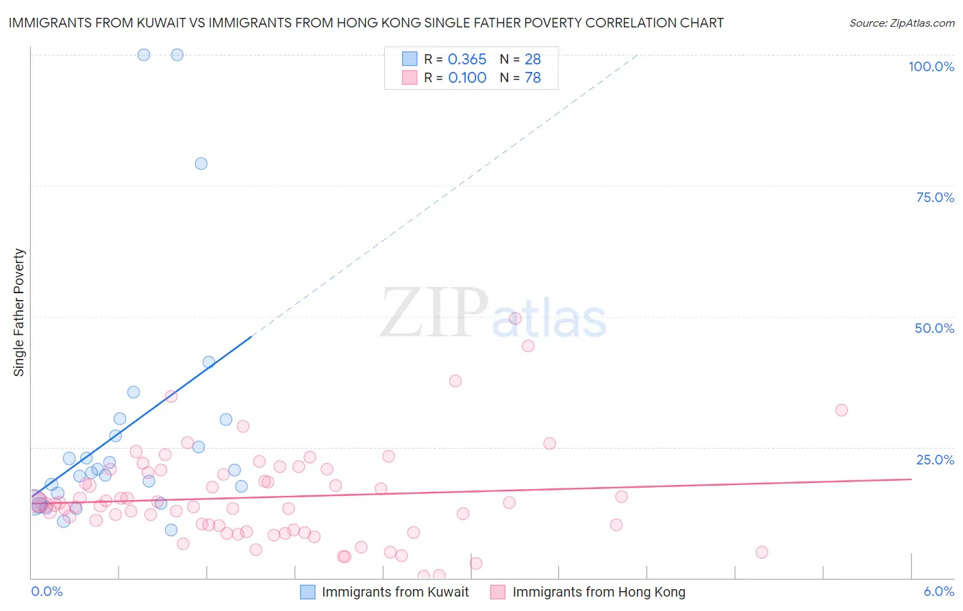 Immigrants from Kuwait vs Immigrants from Hong Kong Single Father Poverty