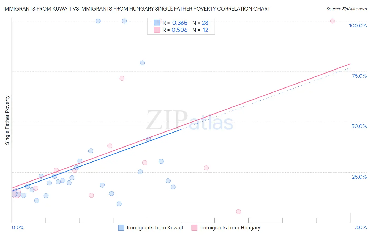 Immigrants from Kuwait vs Immigrants from Hungary Single Father Poverty