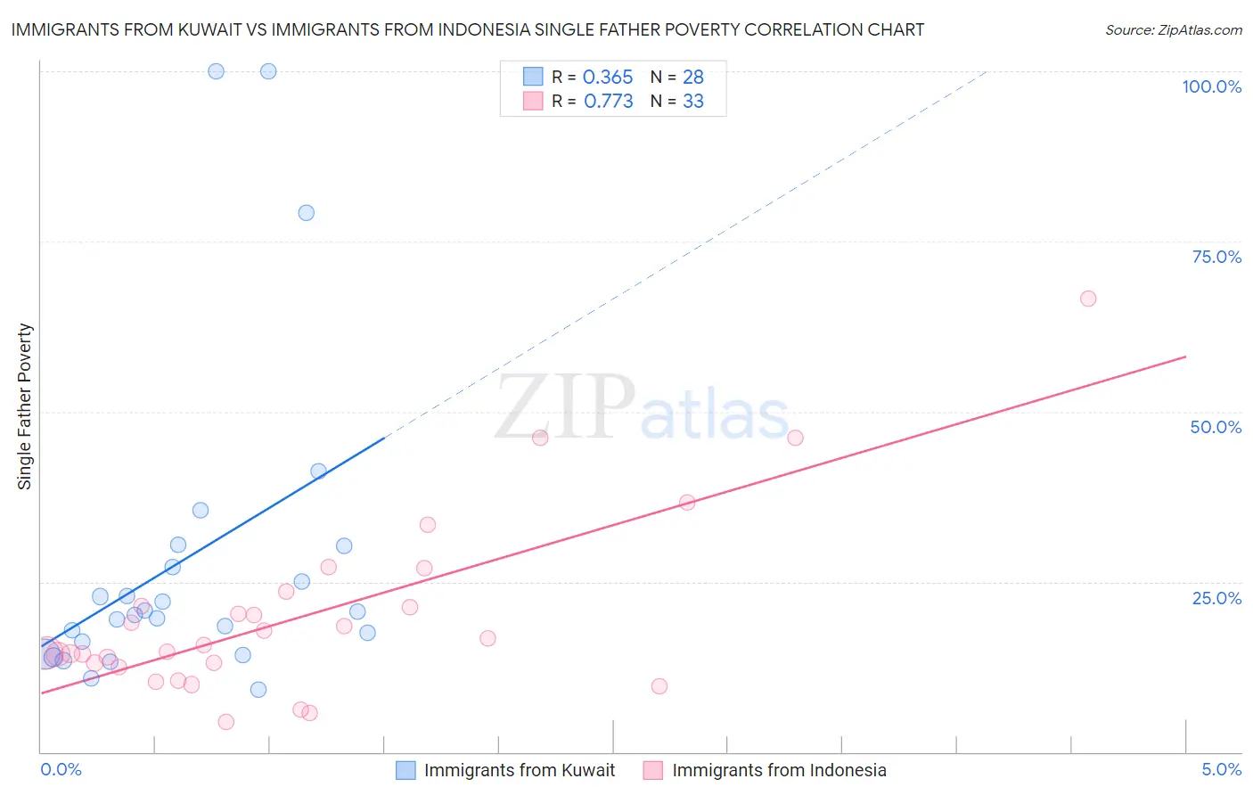 Immigrants from Kuwait vs Immigrants from Indonesia Single Father Poverty