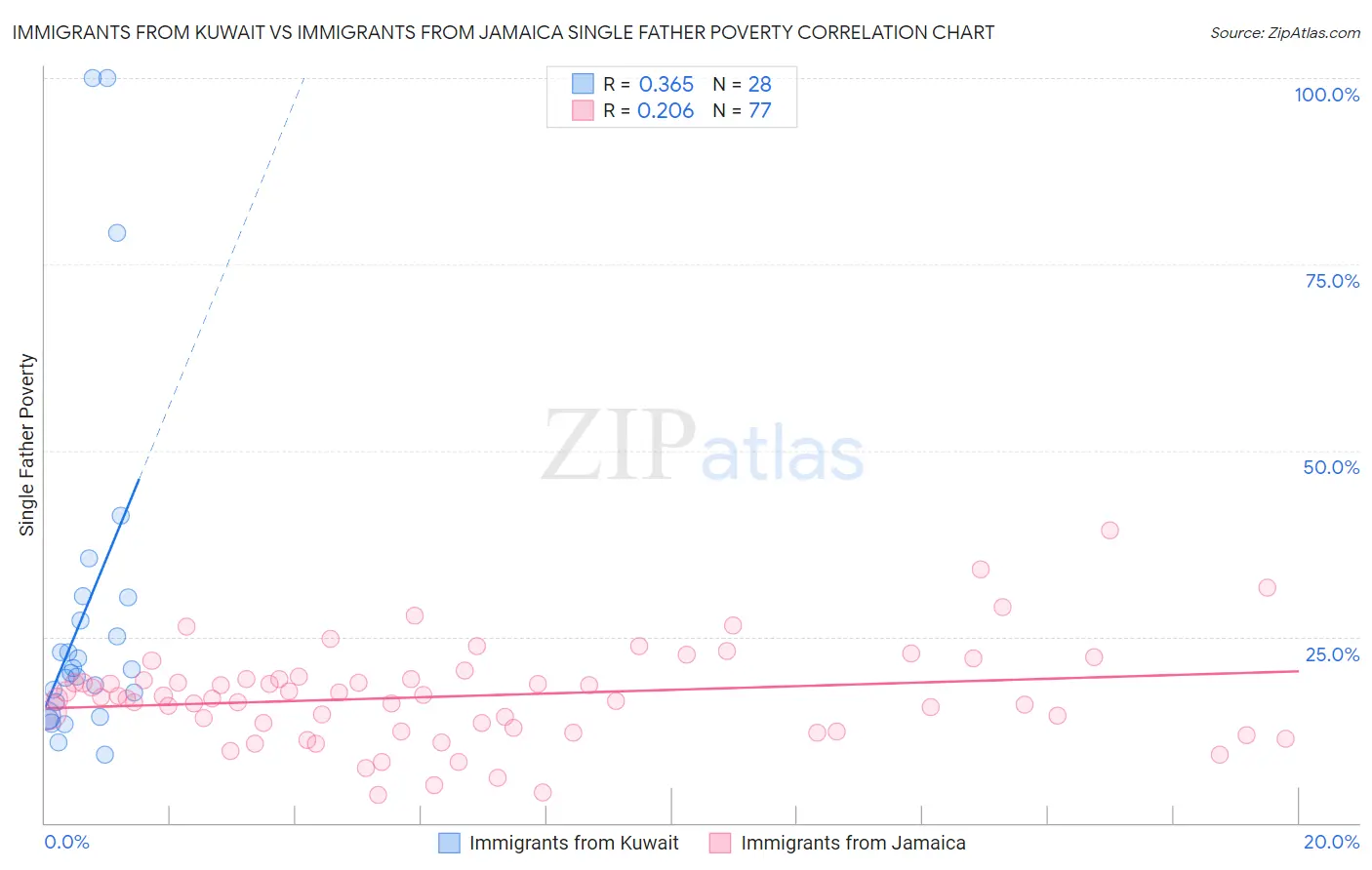 Immigrants from Kuwait vs Immigrants from Jamaica Single Father Poverty