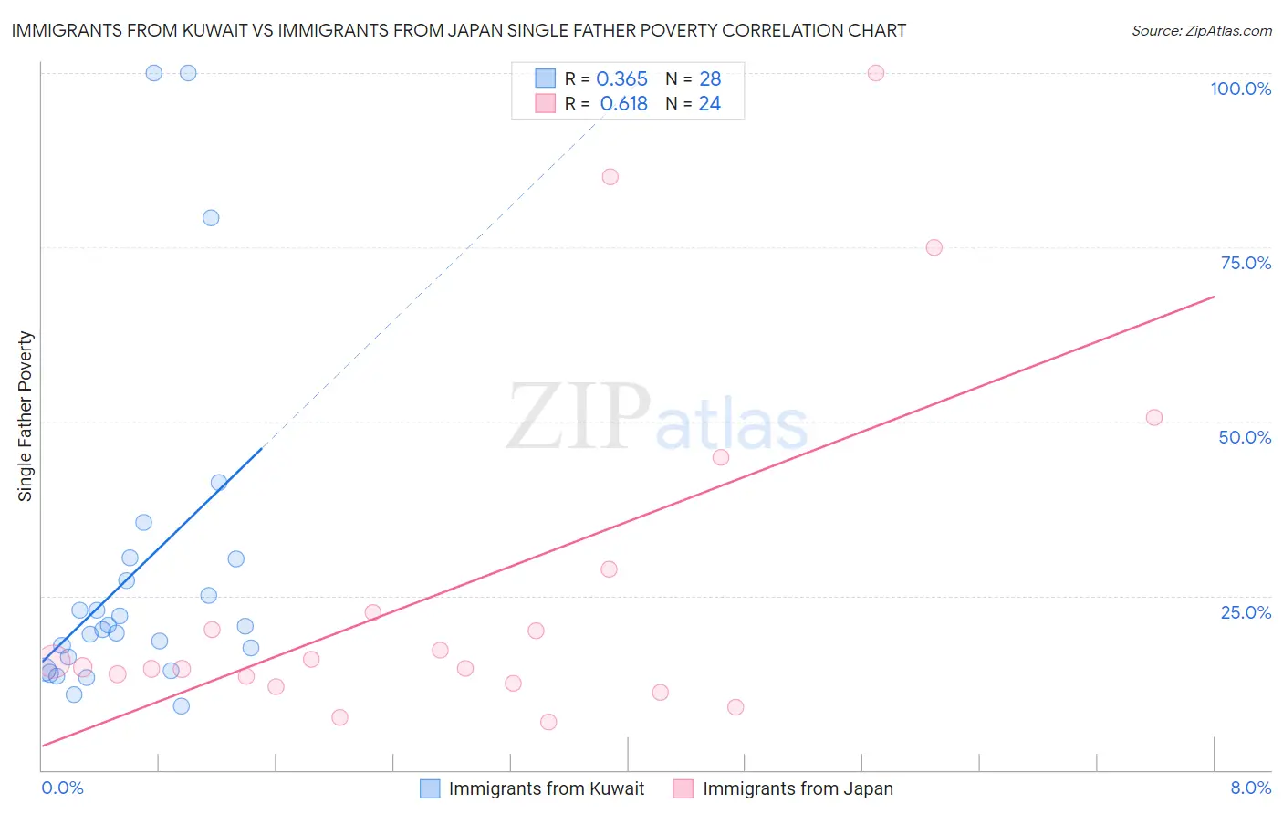 Immigrants from Kuwait vs Immigrants from Japan Single Father Poverty