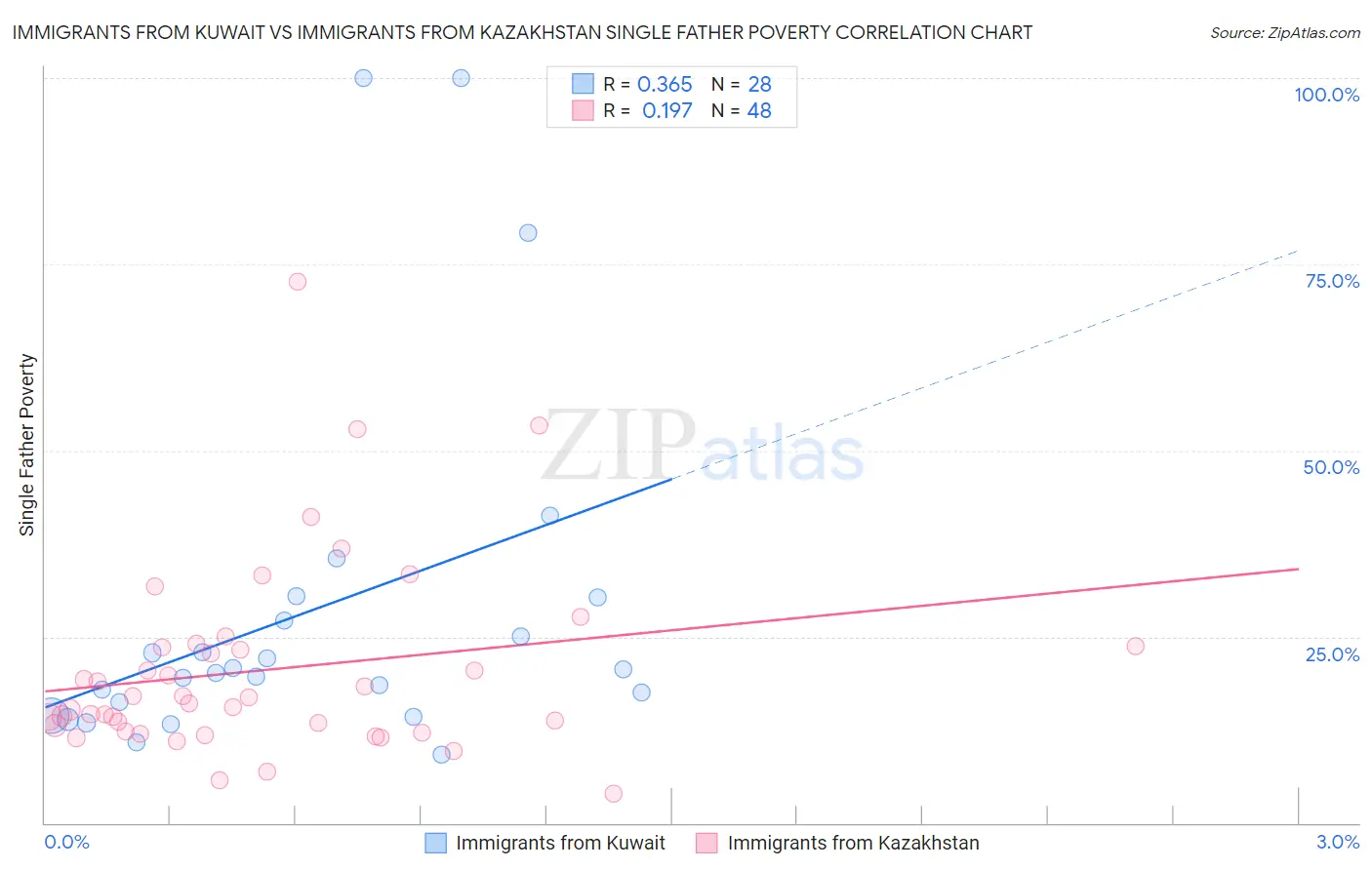 Immigrants from Kuwait vs Immigrants from Kazakhstan Single Father Poverty