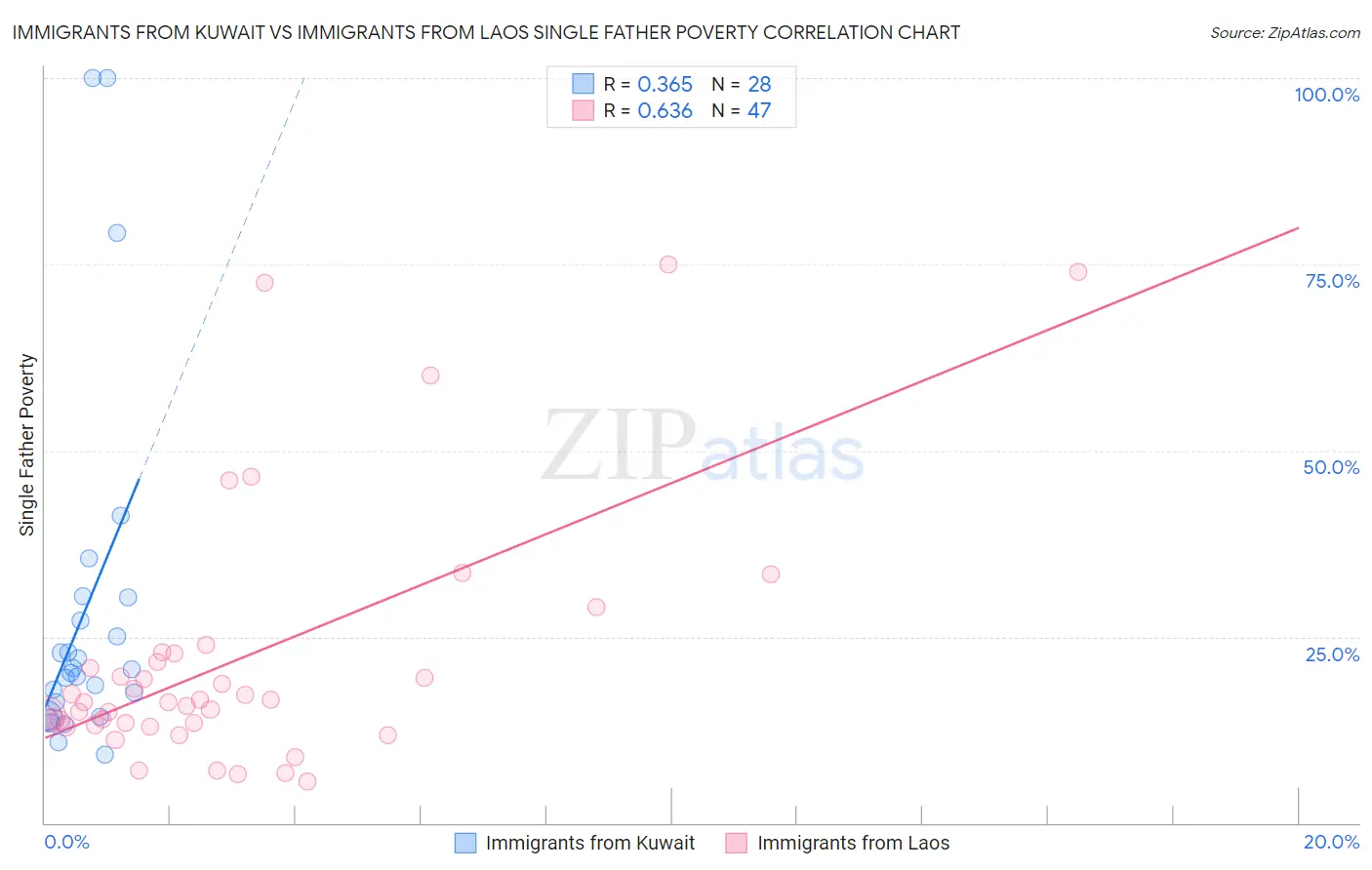 Immigrants from Kuwait vs Immigrants from Laos Single Father Poverty