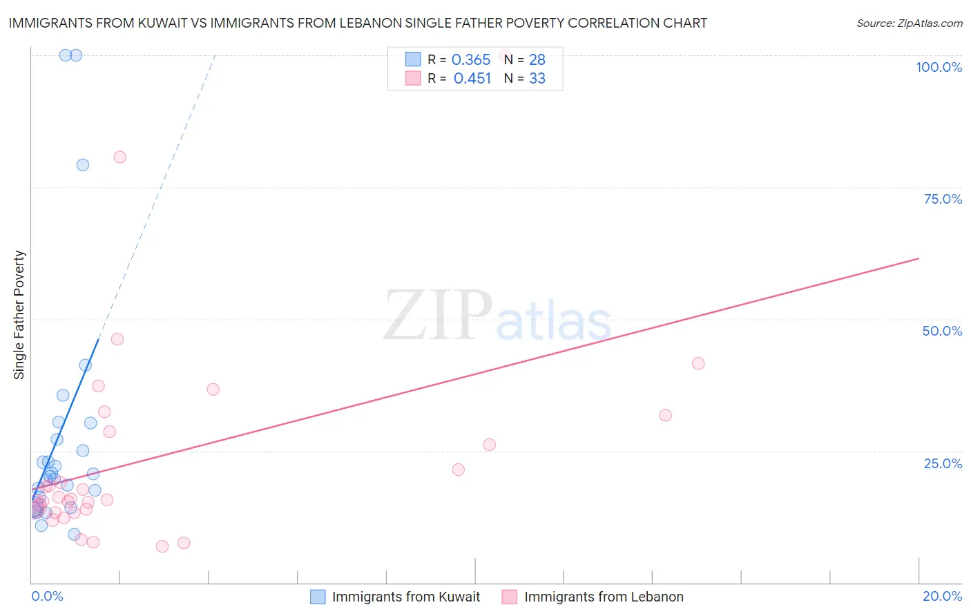 Immigrants from Kuwait vs Immigrants from Lebanon Single Father Poverty