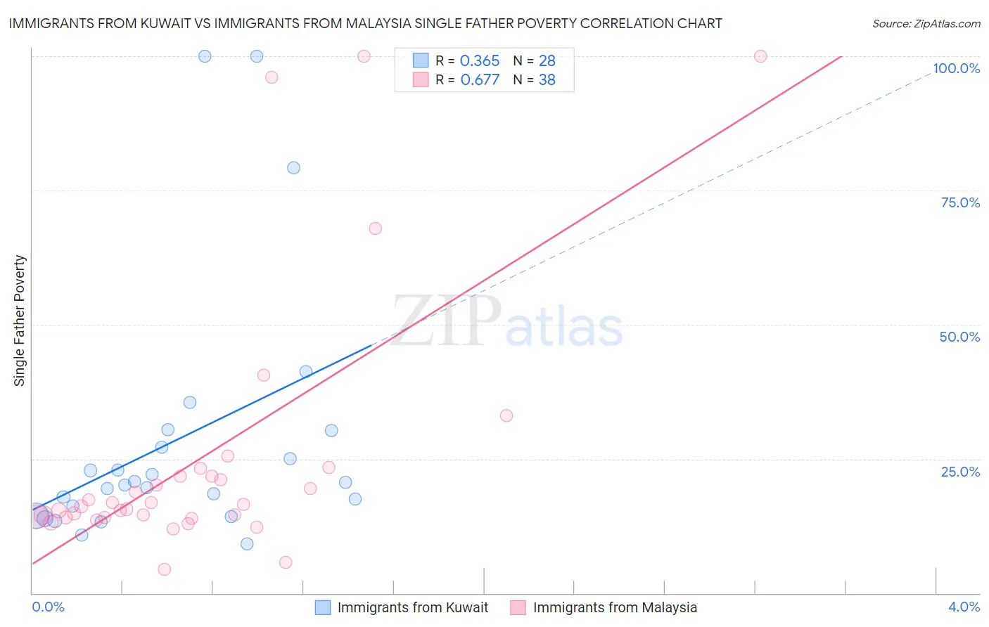 Immigrants from Kuwait vs Immigrants from Malaysia Single Father Poverty