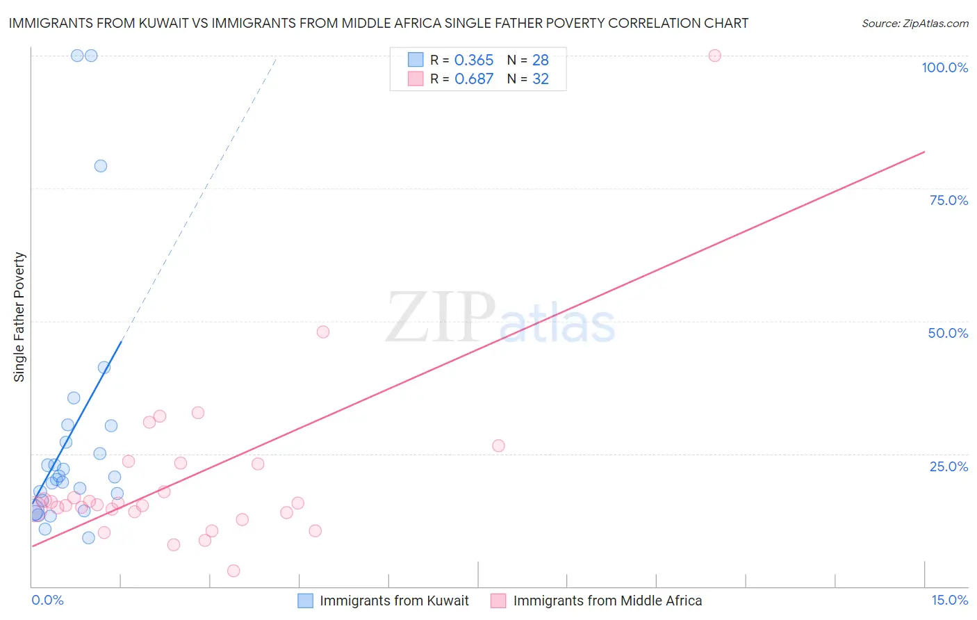 Immigrants from Kuwait vs Immigrants from Middle Africa Single Father Poverty