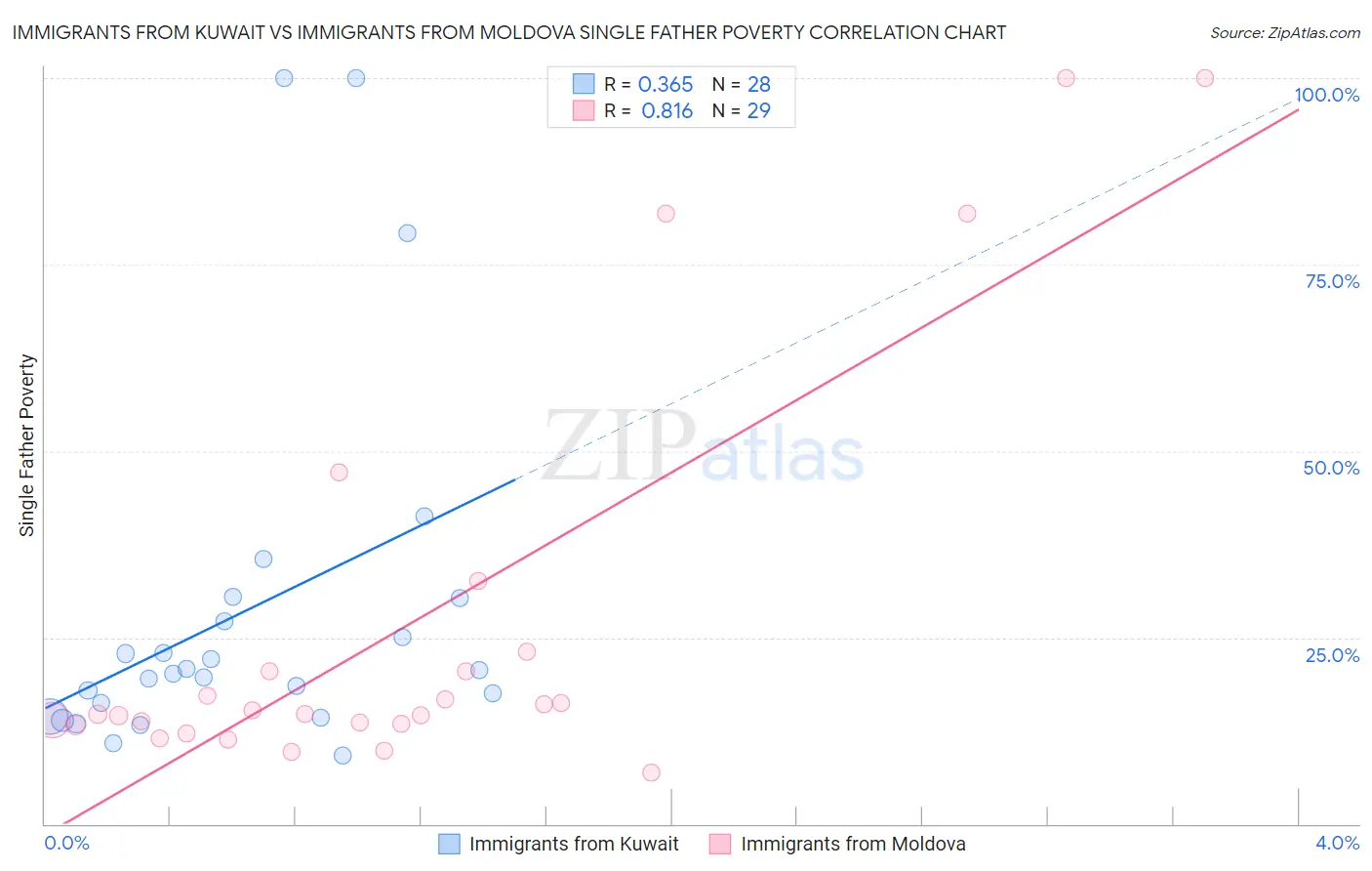 Immigrants from Kuwait vs Immigrants from Moldova Single Father Poverty