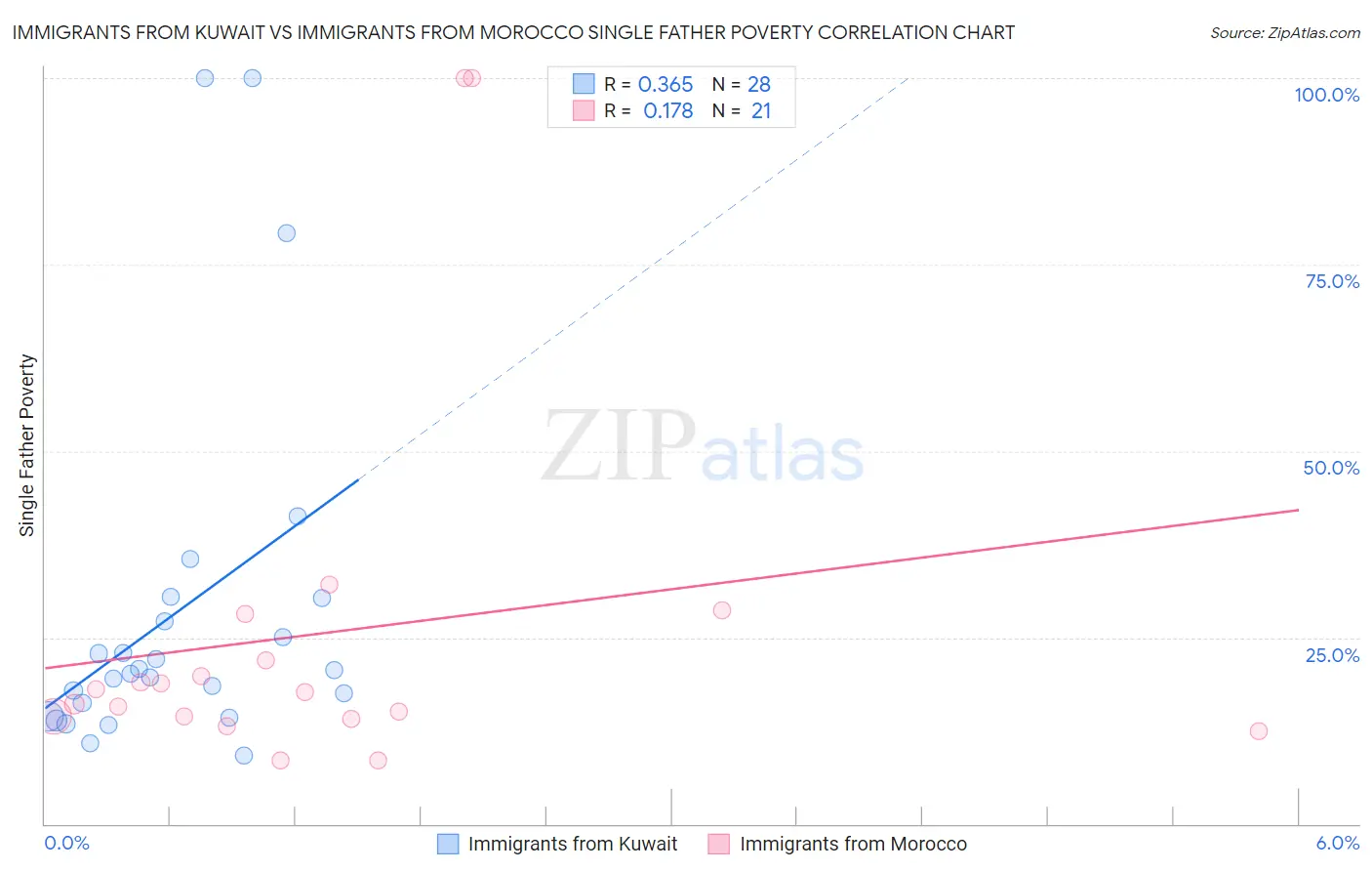 Immigrants from Kuwait vs Immigrants from Morocco Single Father Poverty