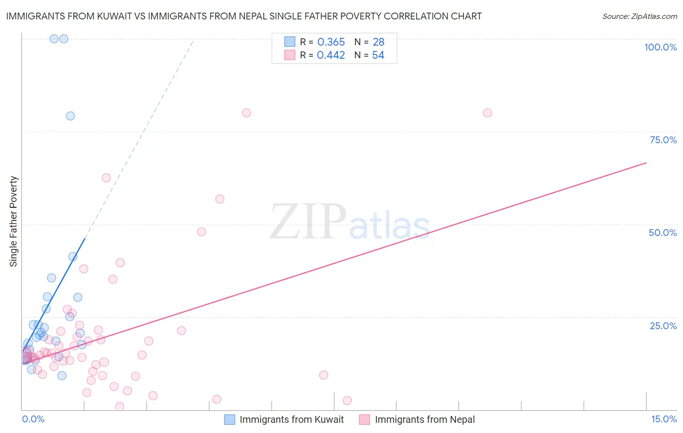 Immigrants from Kuwait vs Immigrants from Nepal Single Father Poverty