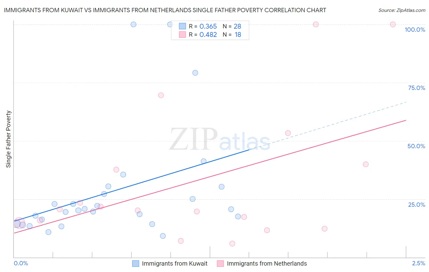 Immigrants from Kuwait vs Immigrants from Netherlands Single Father Poverty