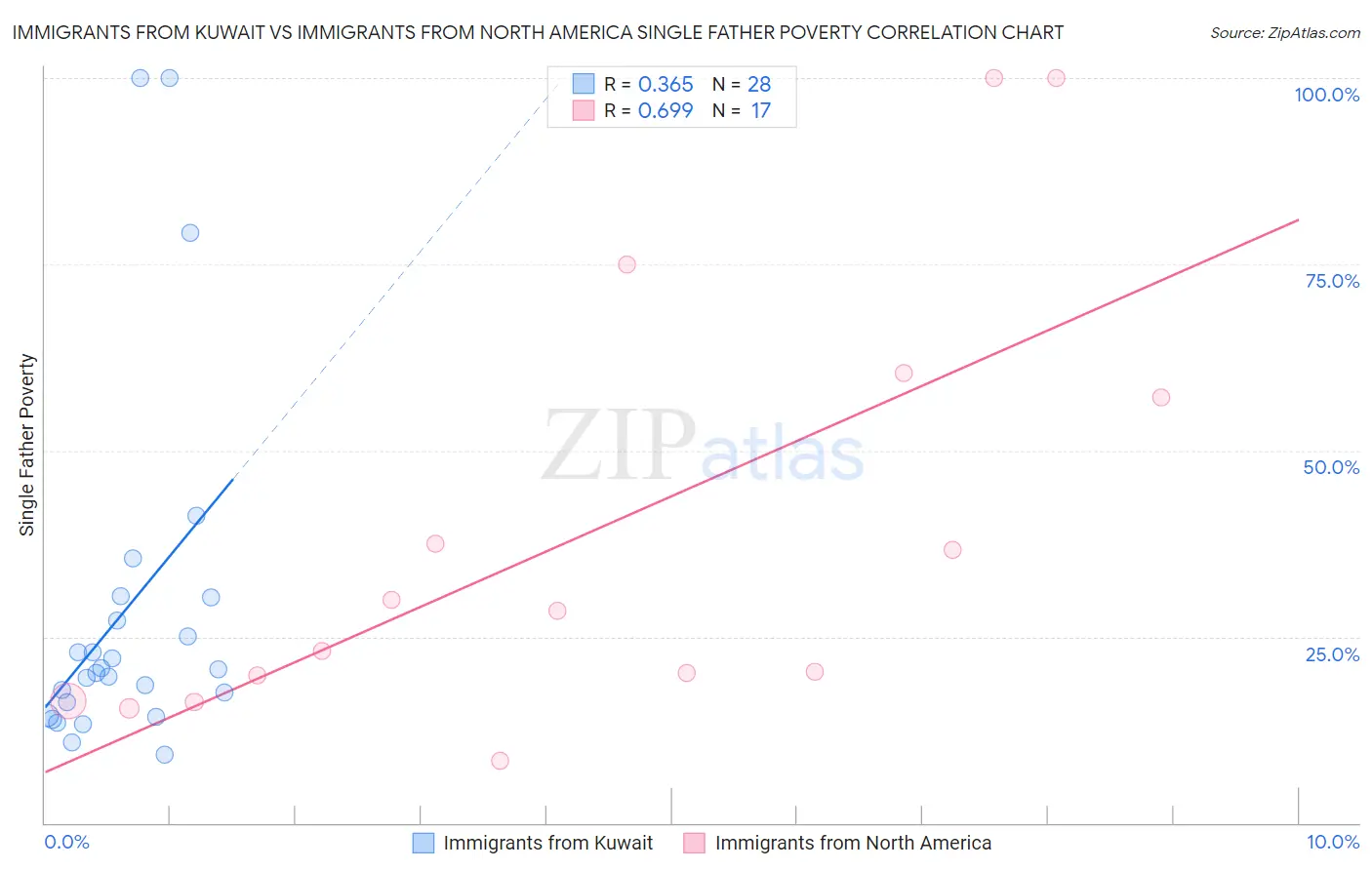 Immigrants from Kuwait vs Immigrants from North America Single Father Poverty