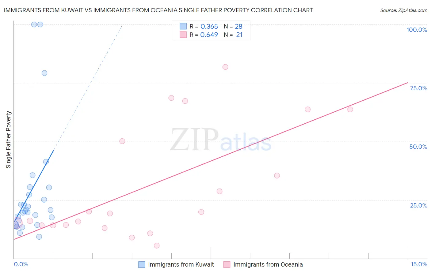 Immigrants from Kuwait vs Immigrants from Oceania Single Father Poverty