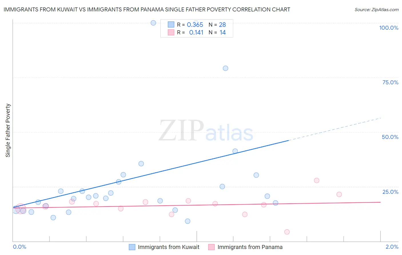 Immigrants from Kuwait vs Immigrants from Panama Single Father Poverty