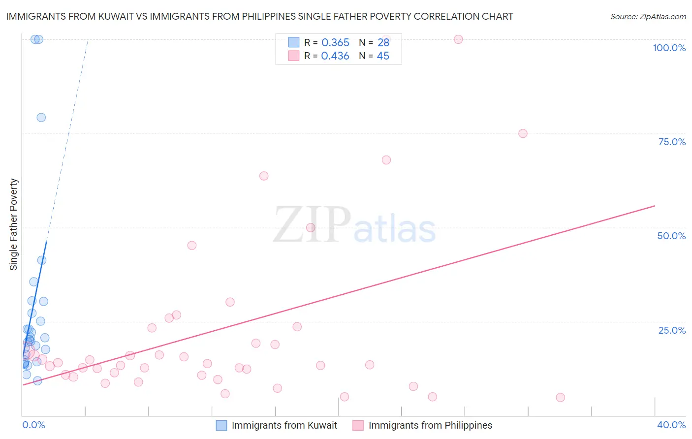Immigrants from Kuwait vs Immigrants from Philippines Single Father Poverty