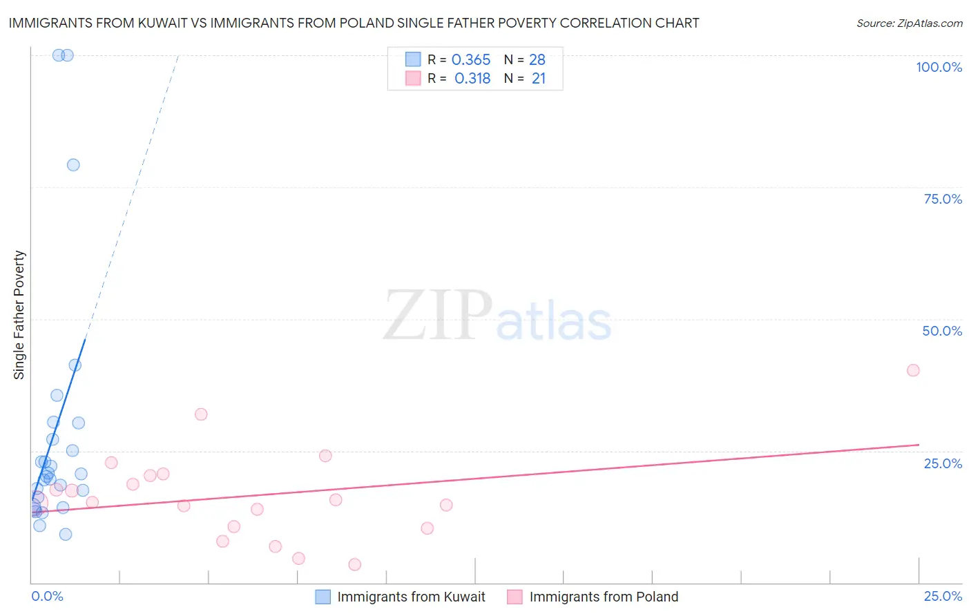 Immigrants from Kuwait vs Immigrants from Poland Single Father Poverty