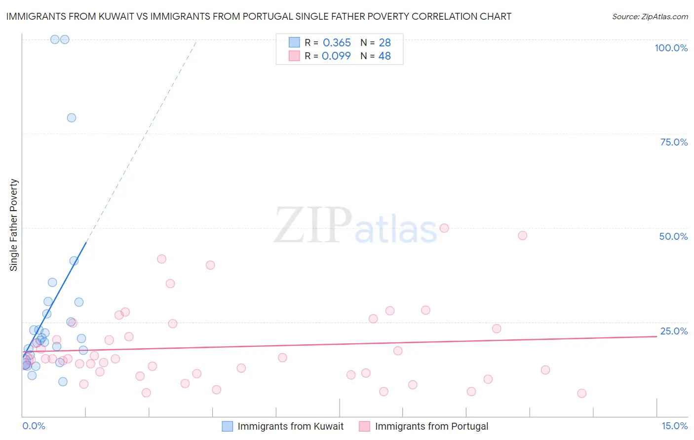 Immigrants from Kuwait vs Immigrants from Portugal Single Father Poverty