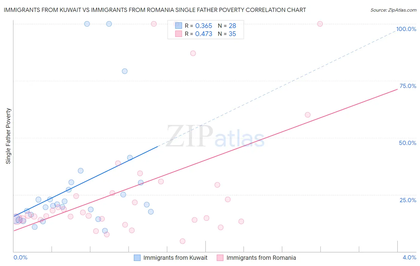 Immigrants from Kuwait vs Immigrants from Romania Single Father Poverty
