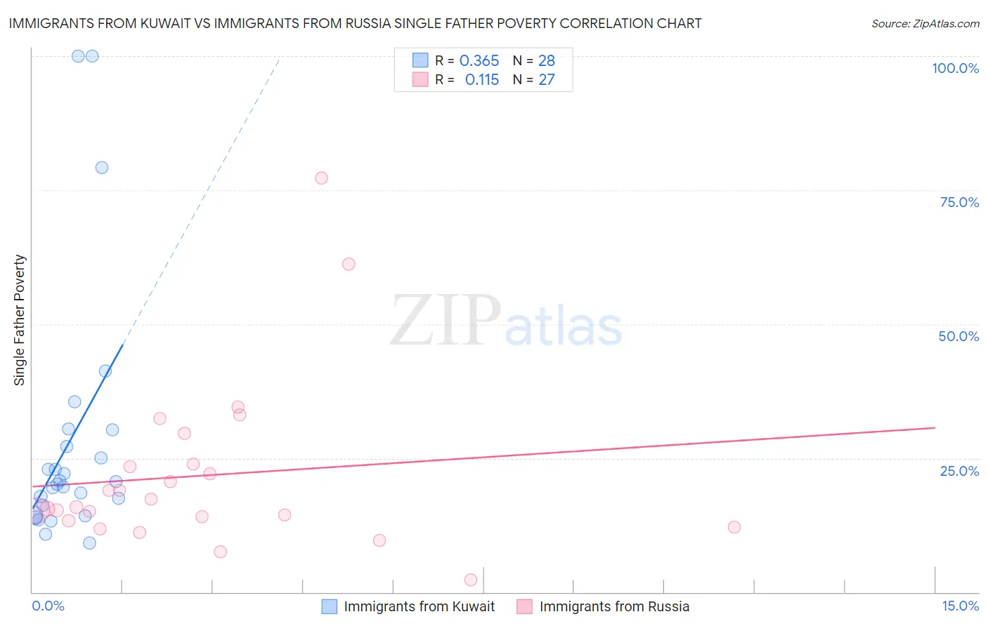 Immigrants from Kuwait vs Immigrants from Russia Single Father Poverty