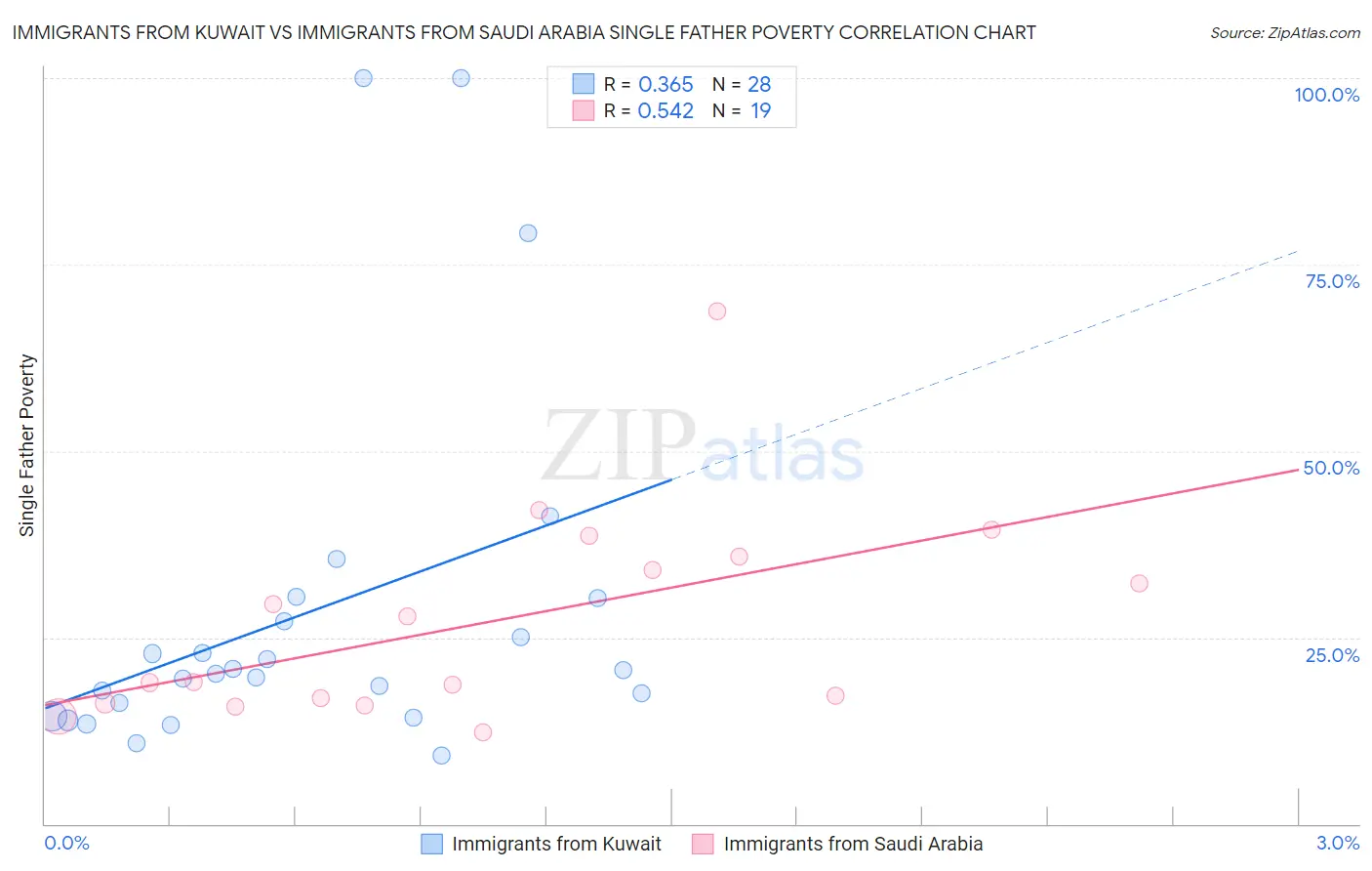 Immigrants from Kuwait vs Immigrants from Saudi Arabia Single Father Poverty