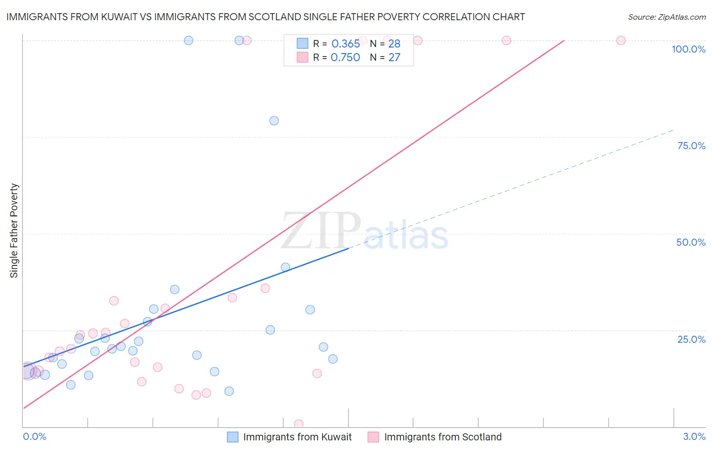 Immigrants from Kuwait vs Immigrants from Scotland Single Father Poverty