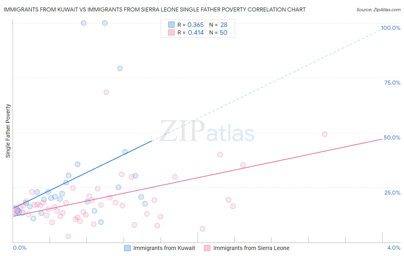 Immigrants from Kuwait vs Immigrants from Sierra Leone Single Father Poverty