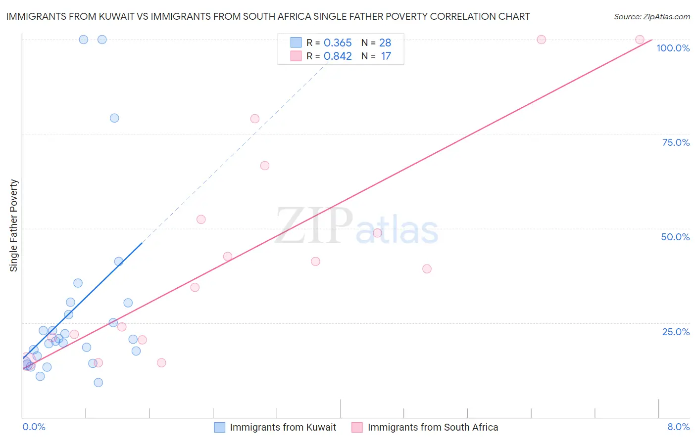 Immigrants from Kuwait vs Immigrants from South Africa Single Father Poverty