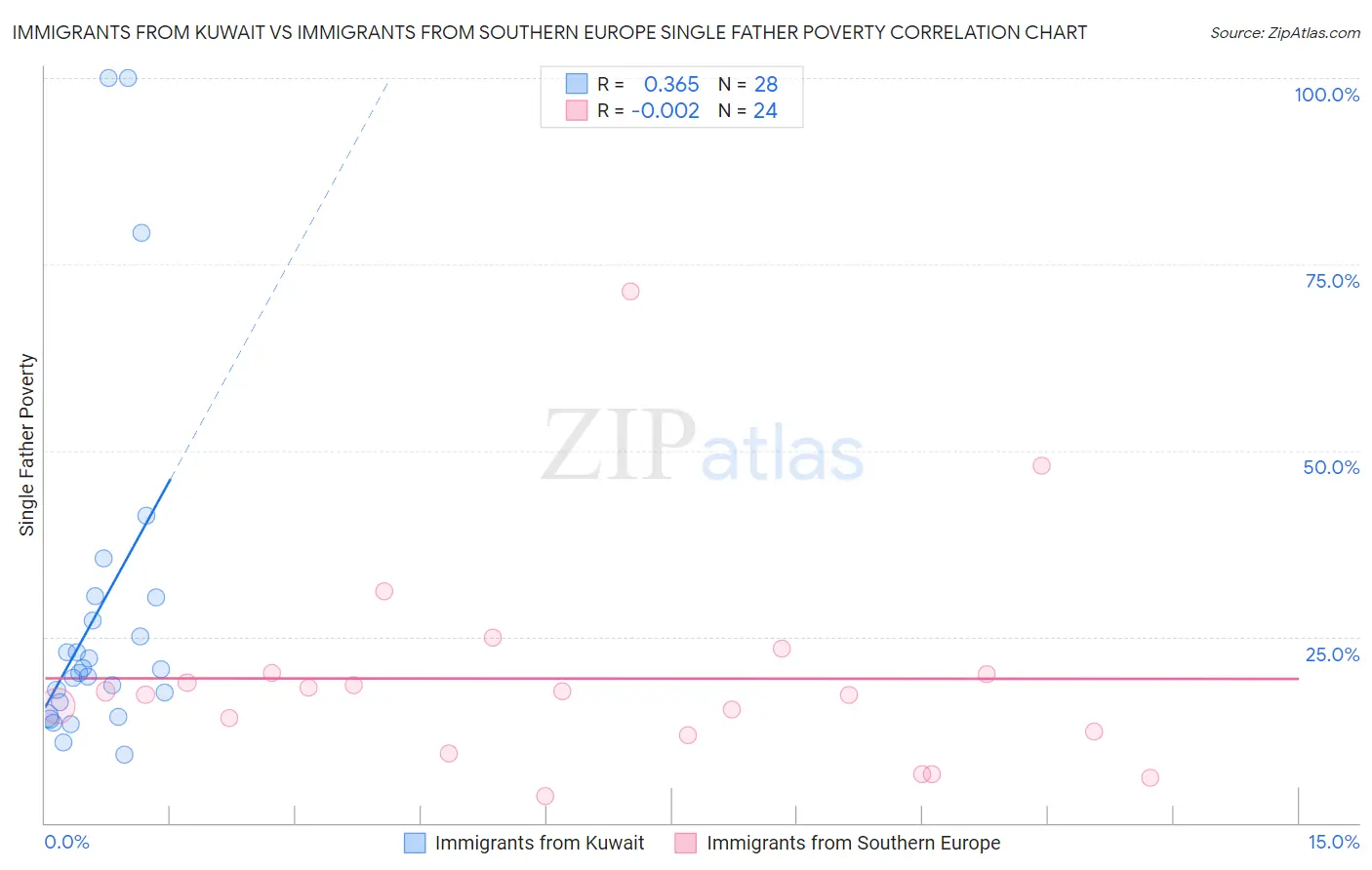 Immigrants from Kuwait vs Immigrants from Southern Europe Single Father Poverty