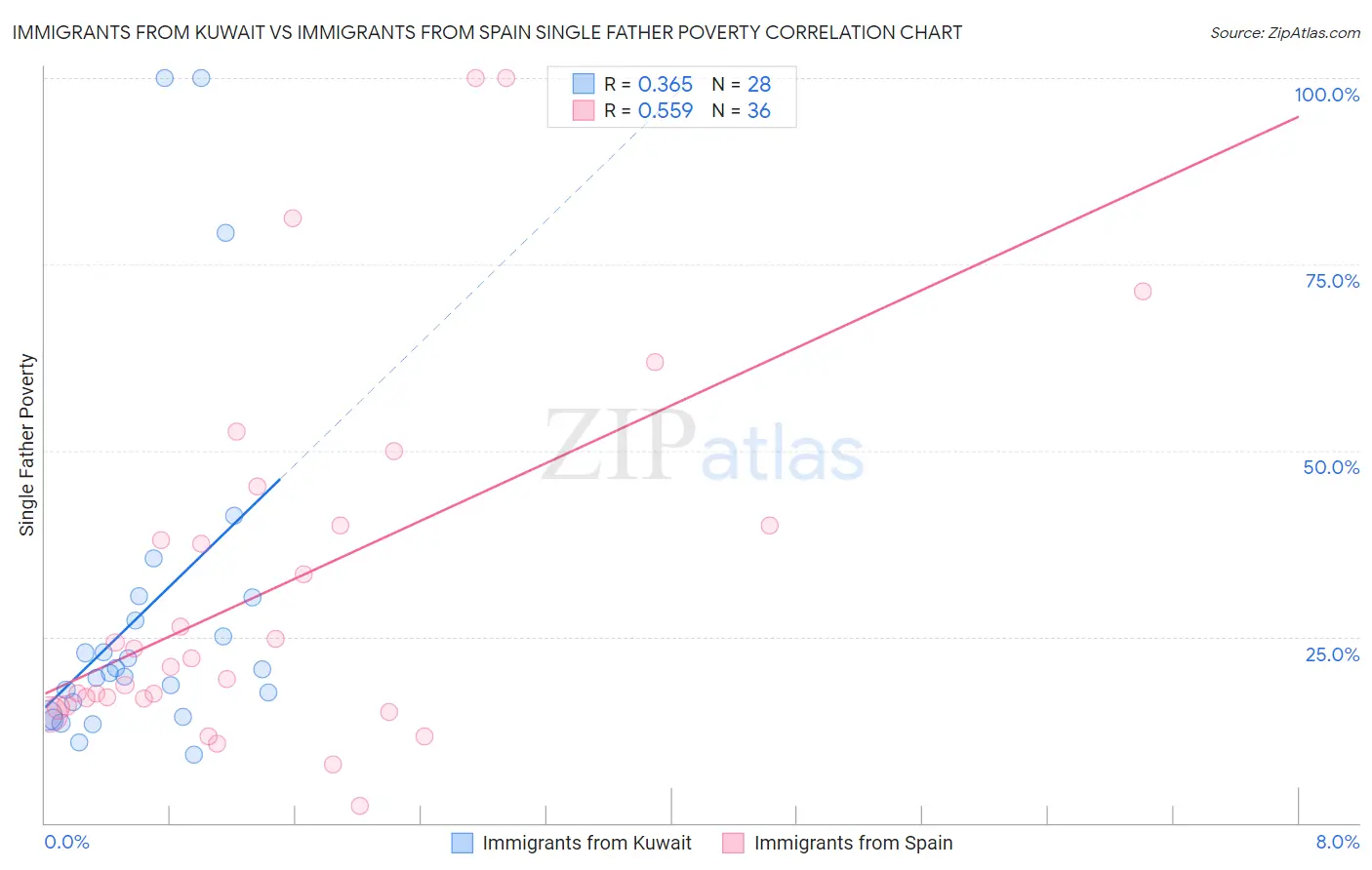 Immigrants from Kuwait vs Immigrants from Spain Single Father Poverty