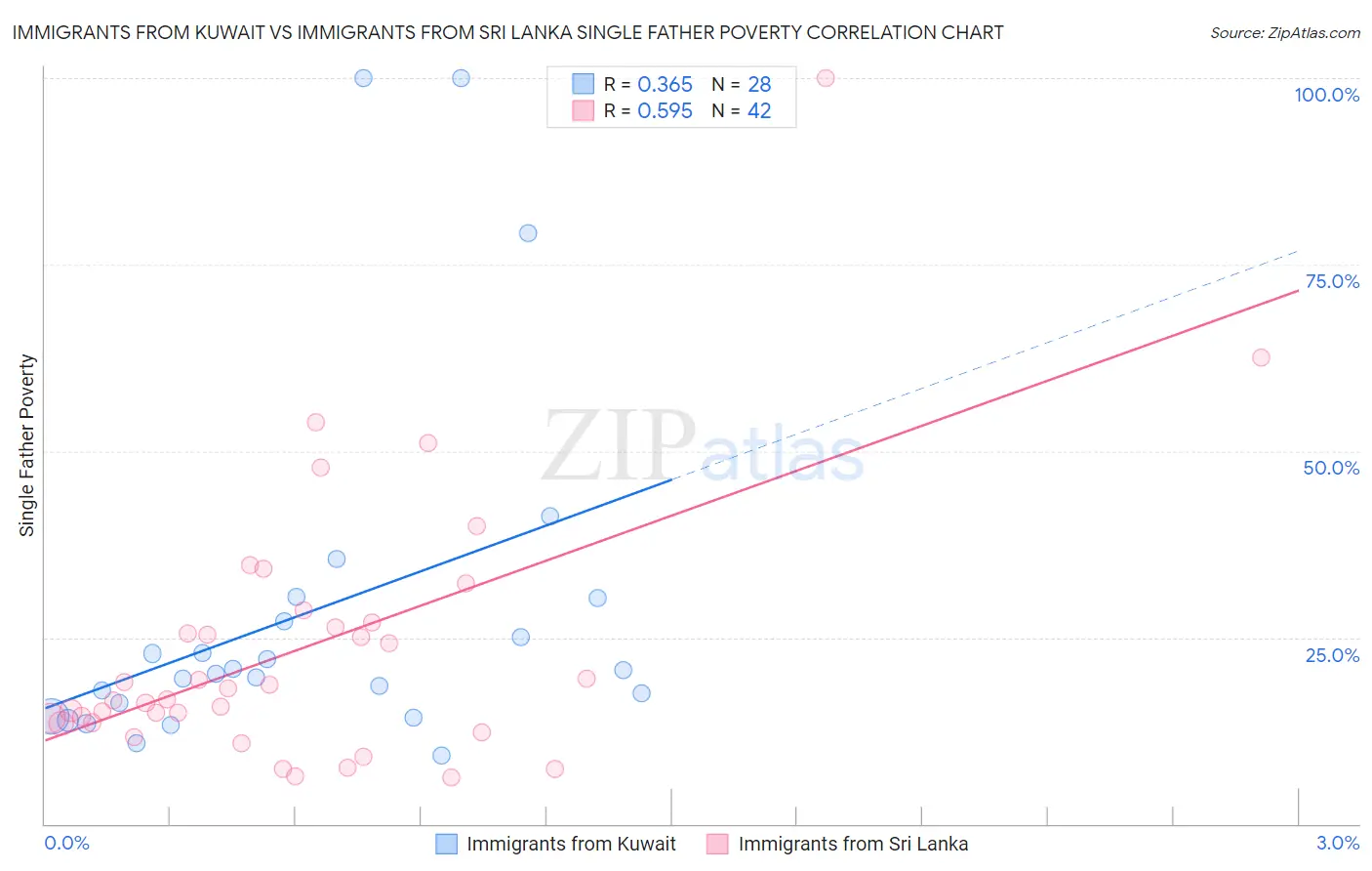 Immigrants from Kuwait vs Immigrants from Sri Lanka Single Father Poverty