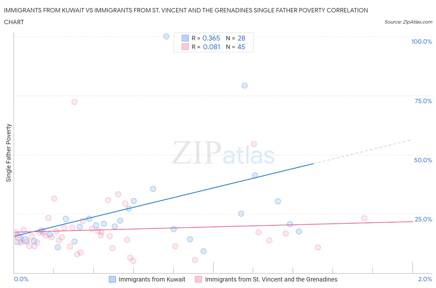 Immigrants from Kuwait vs Immigrants from St. Vincent and the Grenadines Single Father Poverty