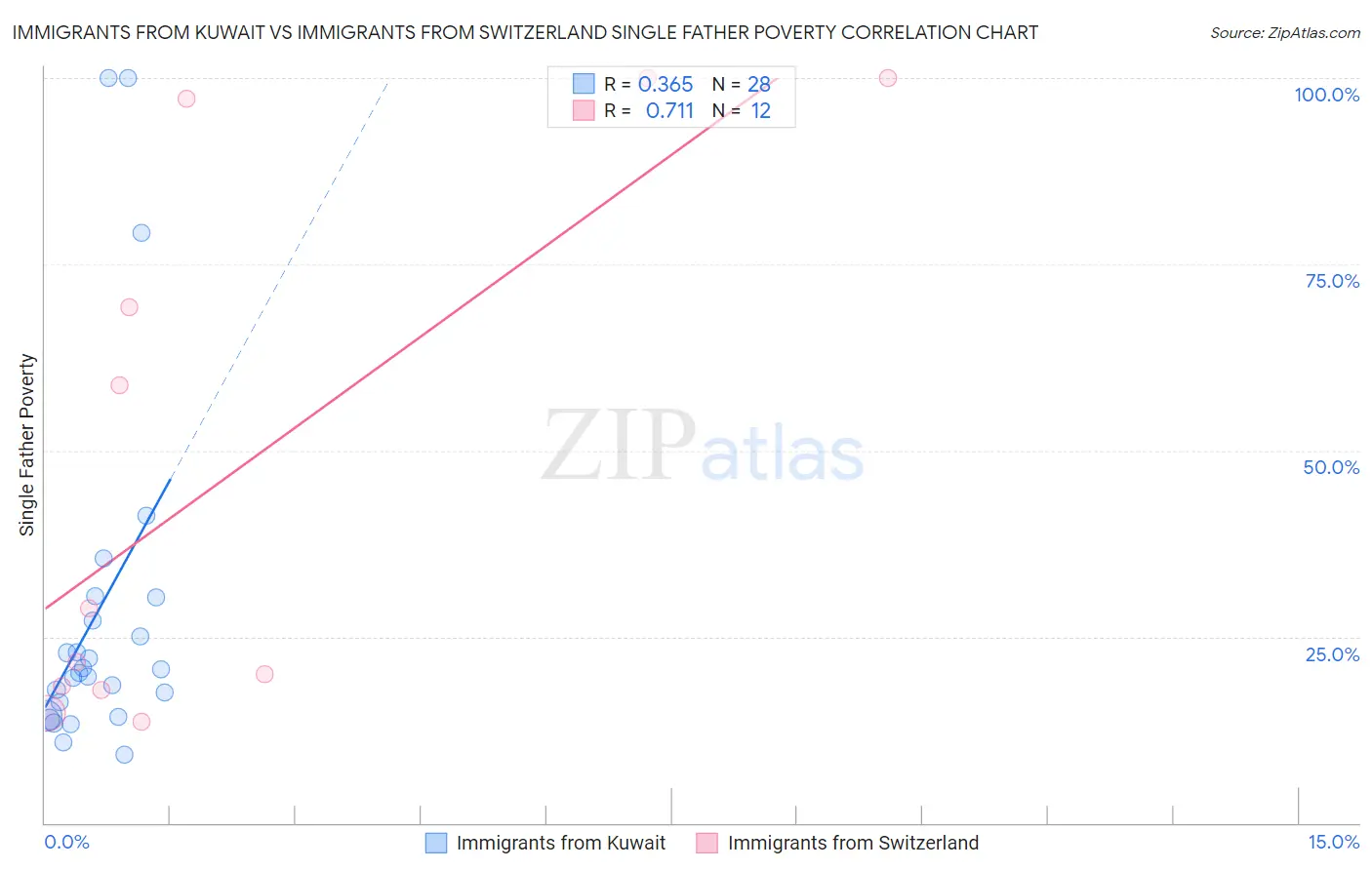 Immigrants from Kuwait vs Immigrants from Switzerland Single Father Poverty