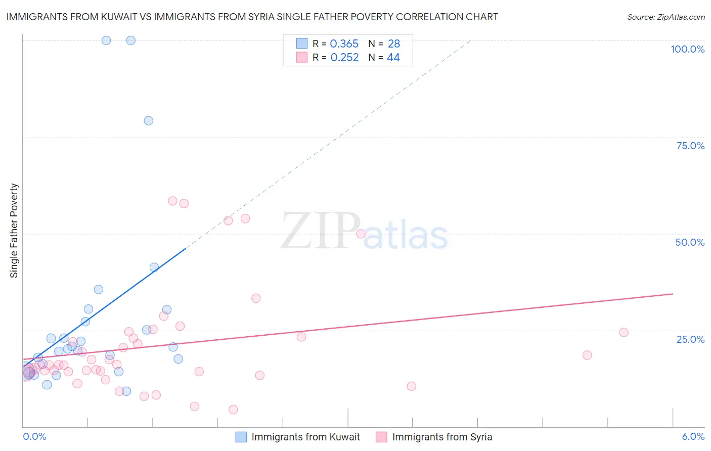 Immigrants from Kuwait vs Immigrants from Syria Single Father Poverty