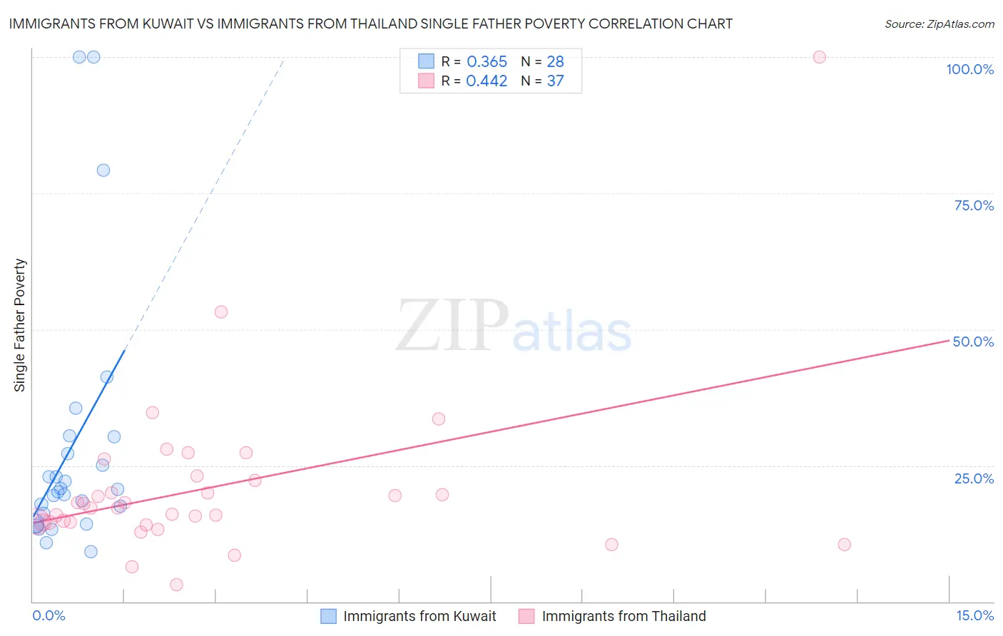 Immigrants from Kuwait vs Immigrants from Thailand Single Father Poverty